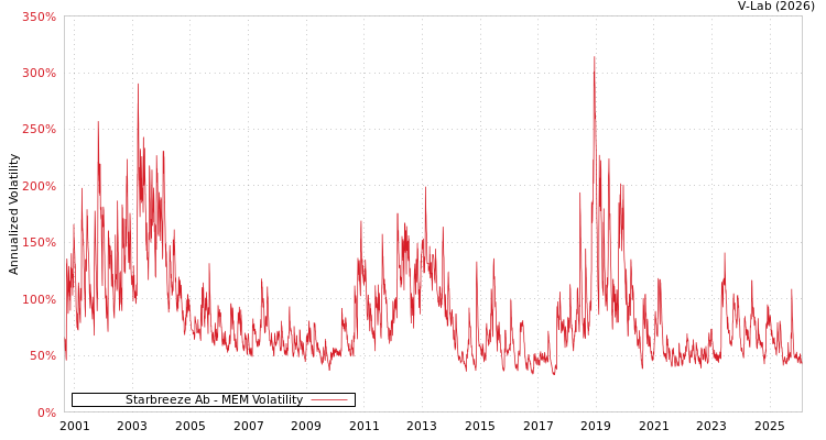graph of Starbreeze Ab MEM