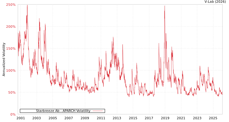 graph of Starbreeze Ab APARCH