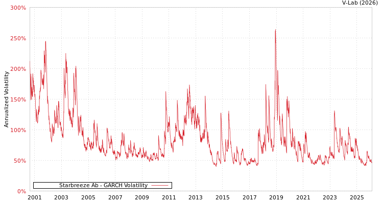 graph of Starbreeze Ab GARCH