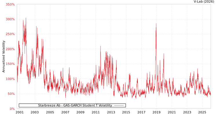 graph of Starbreeze Ab GAS-GARCH-T