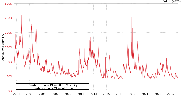 graph of Starbreeze Ab MF2-GARCH