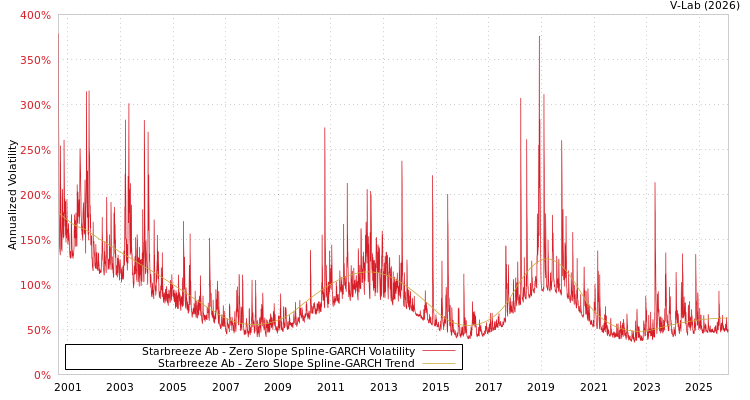 graph of Starbreeze Ab S0GARCH