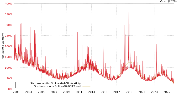graph of Starbreeze Ab SGARCH