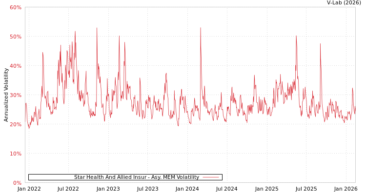 graph of Star Health And Allied Insur AMEM