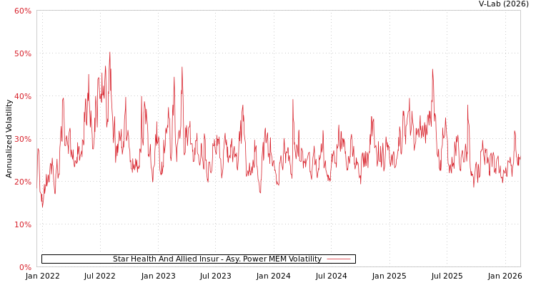 graph of Star Health And Allied Insur APMEM