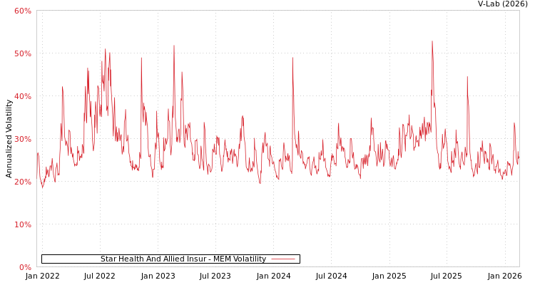 graph of Star Health And Allied Insur MEM