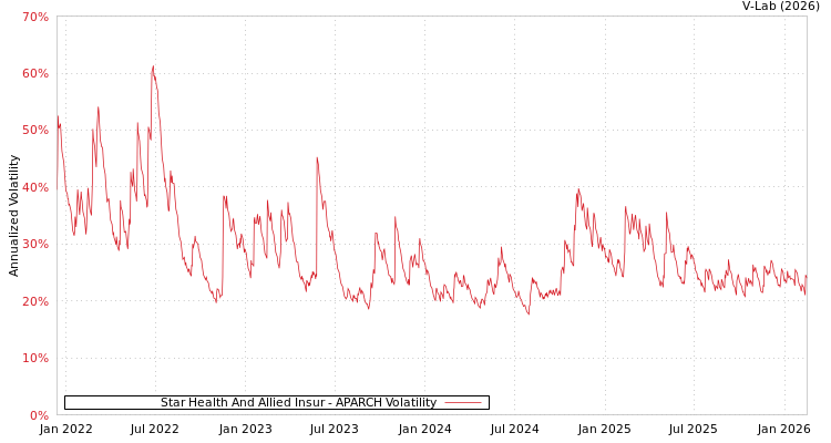 graph of Star Health And Allied Insur APARCH