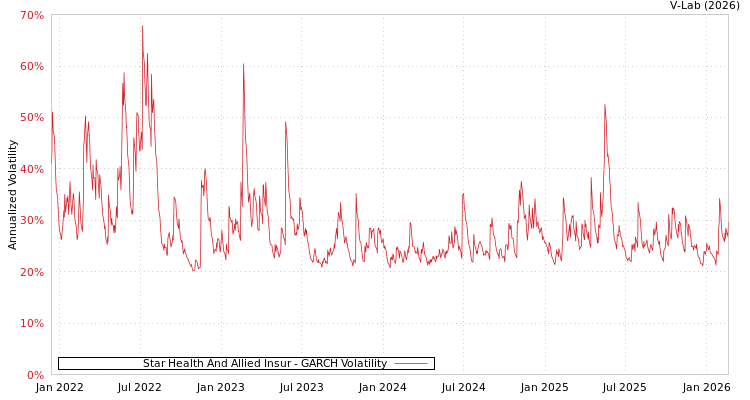 graph of Star Health And Allied Insur GARCH