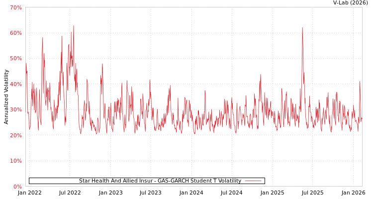 graph of Star Health And Allied Insur GAS-GARCH-T