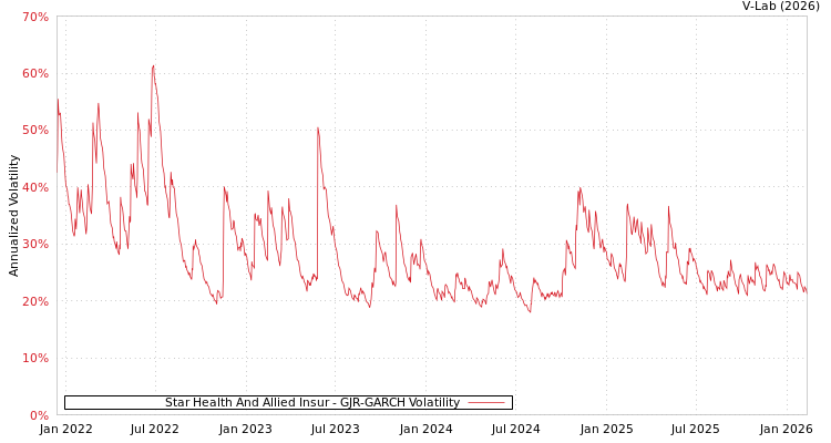 graph of Star Health And Allied Insur GJR-GARCH