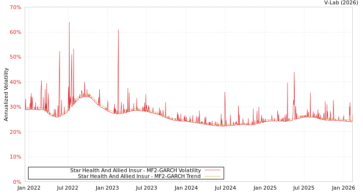graph of Star Health And Allied Insur MF2-GARCH