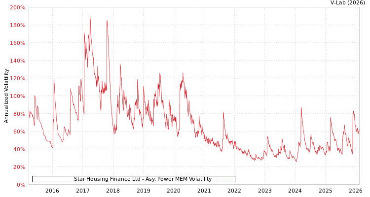 graph of Star Housing Finance Ltd APMEM