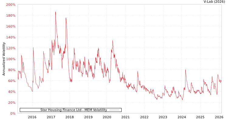graph of Star Housing Finance Ltd MEM