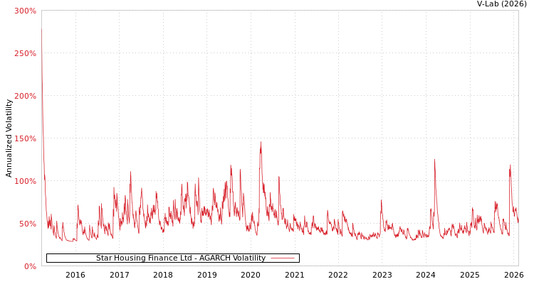 graph of Star Housing Finance Ltd AGARCH