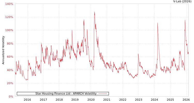 graph of Star Housing Finance Ltd APARCH