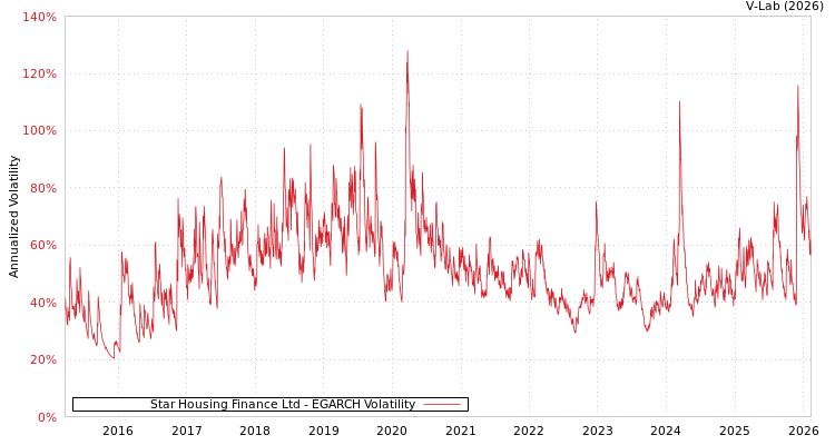 graph of Star Housing Finance Ltd EGARCH