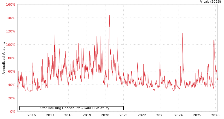 graph of Star Housing Finance Ltd GARCH