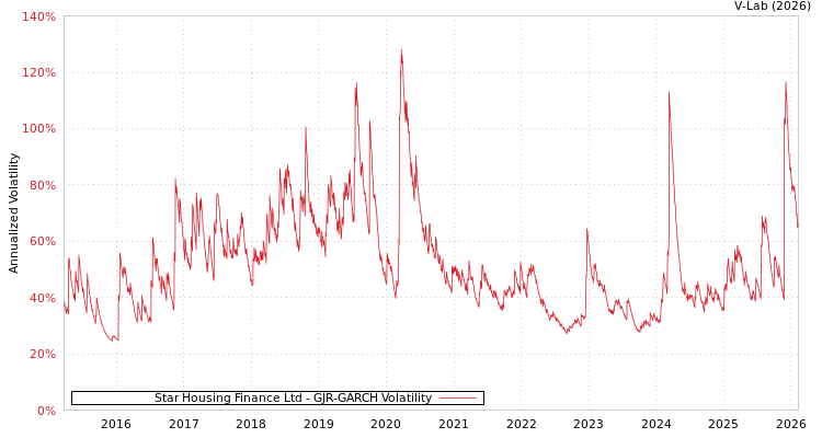 graph of Star Housing Finance Ltd GJR-GARCH