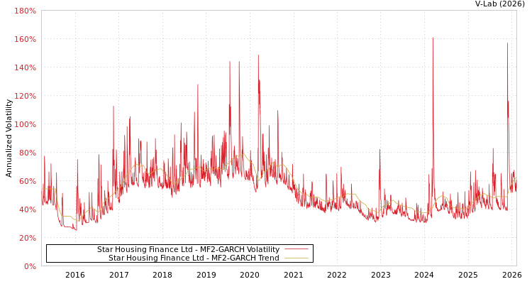 graph of Star Housing Finance Ltd MF2-GARCH