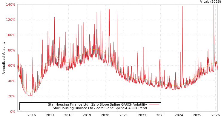 graph of Star Housing Finance Ltd S0GARCH