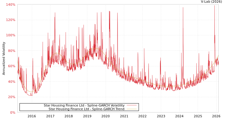 graph of Star Housing Finance Ltd SGARCH