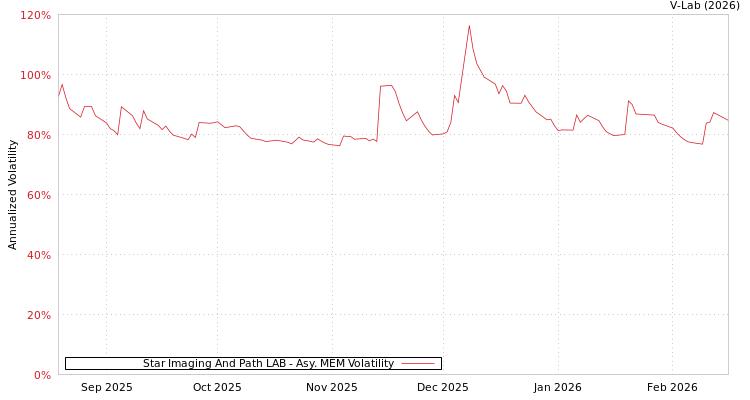 graph of Star Imaging And Path LAB AMEM