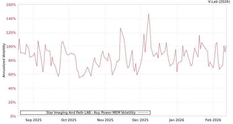graph of Star Imaging And Path LAB APMEM