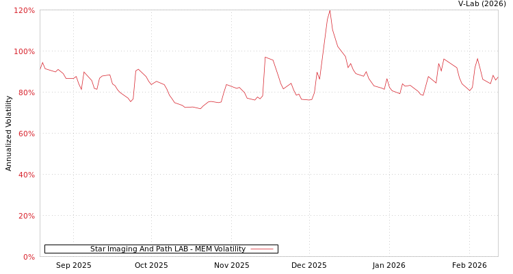 graph of Star Imaging And Path LAB MEM