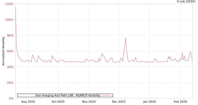 graph of Star Imaging And Path LAB AGARCH