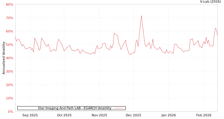 graph of Star Imaging And Path LAB EGARCH