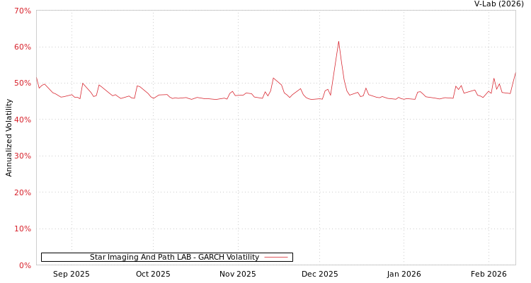 graph of Star Imaging And Path LAB GARCH