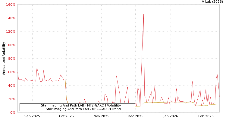 graph of Star Imaging And Path LAB MF2-GARCH