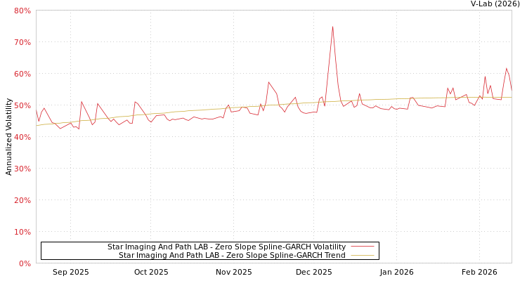 graph of Star Imaging And Path LAB S0GARCH