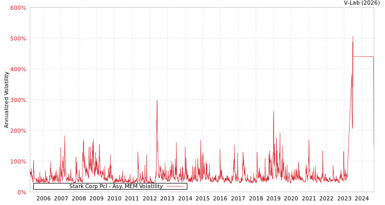 graph of Stark Corp Pcl AMEM
