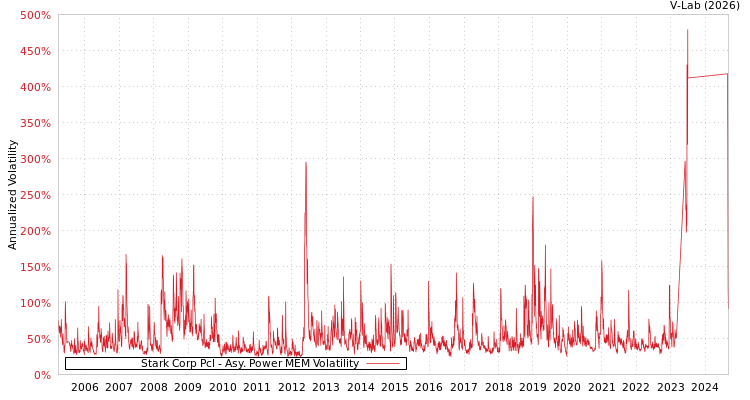 graph of Stark Corp Pcl APMEM