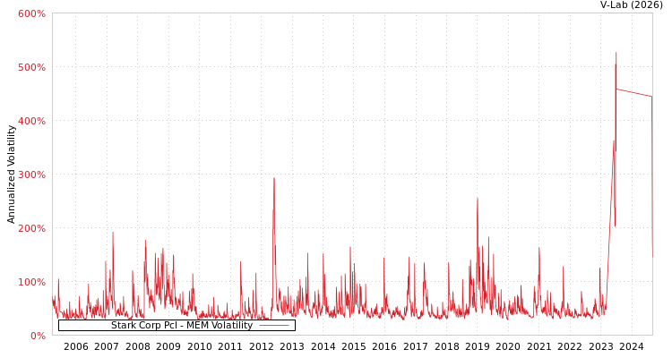 graph of Stark Corp Pcl MEM