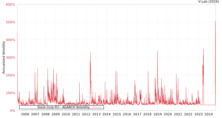 graph of Stark Corp Pcl AGARCH