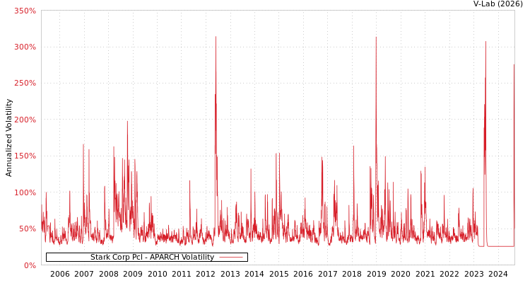 graph of Stark Corp Pcl APARCH