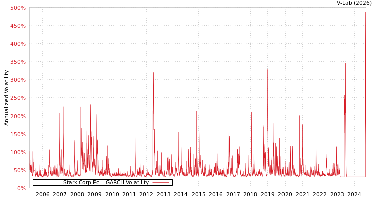 graph of Stark Corp Pcl GARCH