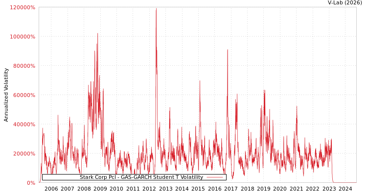 graph of Stark Corp Pcl GAS-GARCH-T