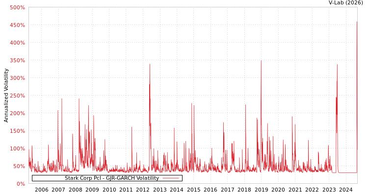 graph of Stark Corp Pcl GJR-GARCH