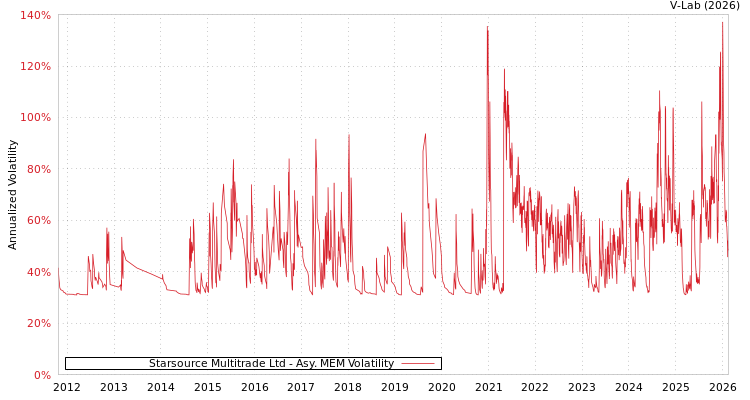 graph of Starsource Multitrade Ltd AMEM