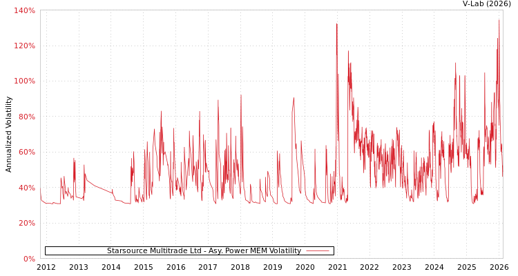 graph of Starsource Multitrade Ltd APMEM