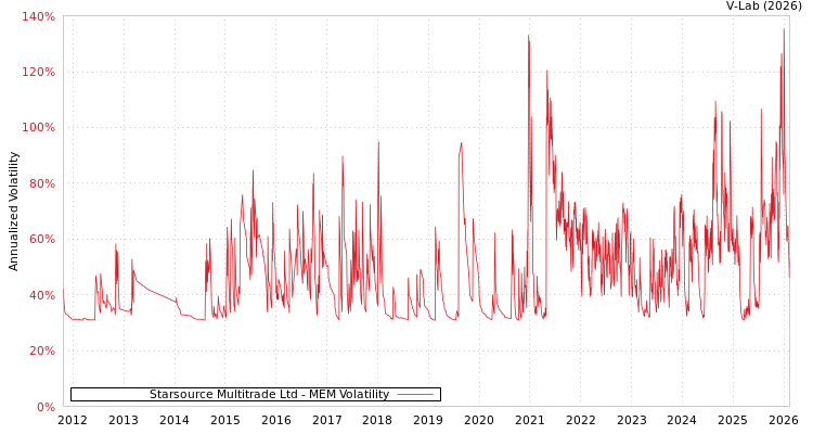 graph of Starsource Multitrade Ltd MEM