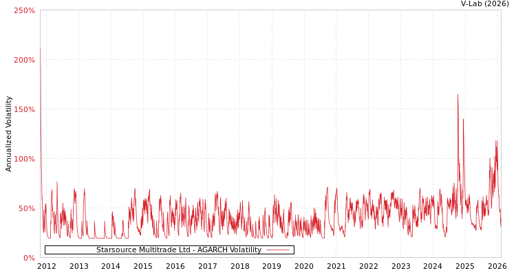 graph of Starsource Multitrade Ltd AGARCH
