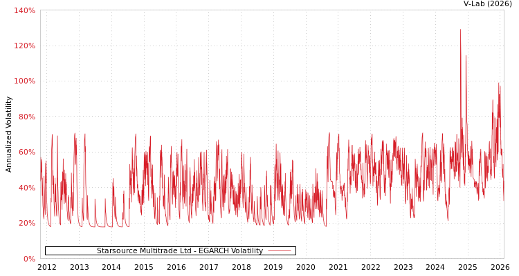 graph of Starsource Multitrade Ltd EGARCH