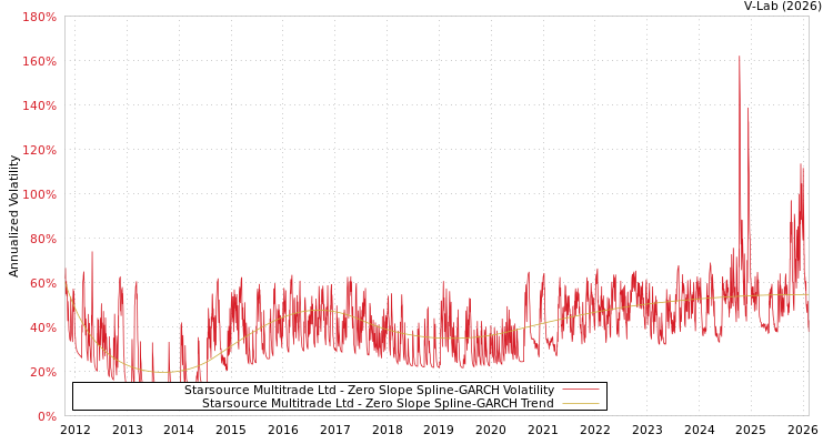 graph of Starsource Multitrade Ltd S0GARCH