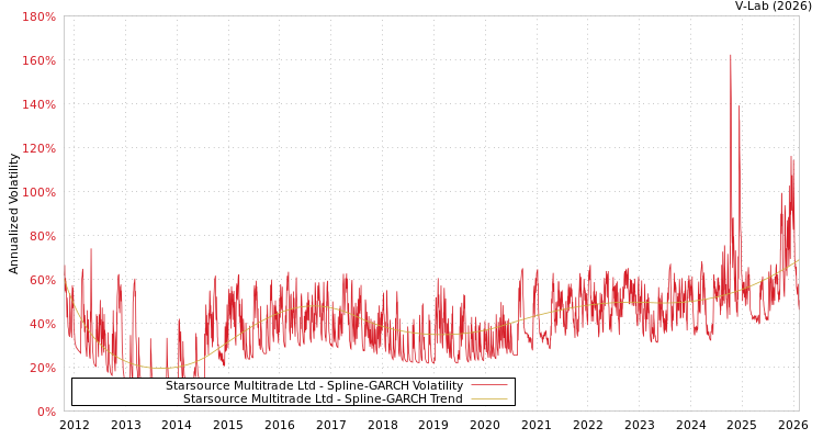 graph of Starsource Multitrade Ltd SGARCH