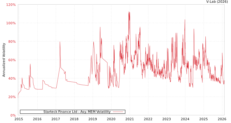 graph of Starteck Finance Ltd AMEM