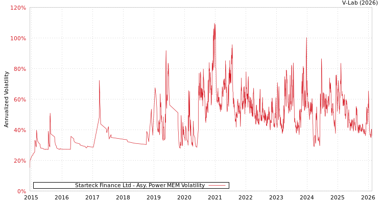 graph of Starteck Finance Ltd APMEM